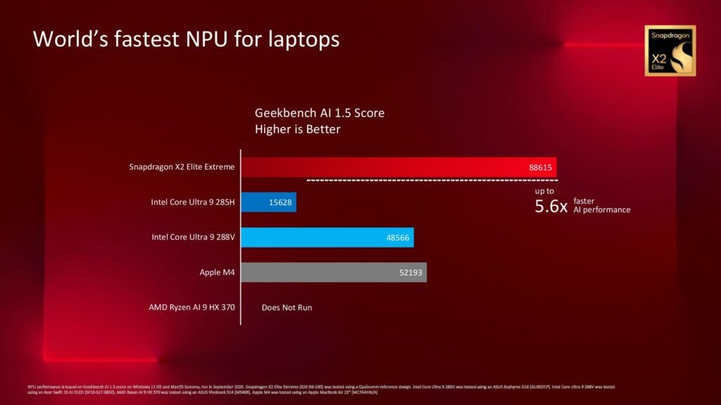 Snapdragon X2 Elite Extreme Benchmarks Leak: Qualcomm’s AI Powerhouse Outpaces Intel Core Ultra and AMD Ryzen 9 in Groundbreaking Tests